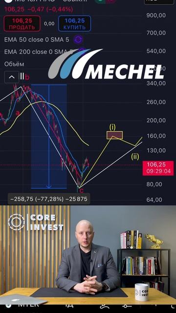 Акции Мечела готовы к росту! #волныэллиотта #инвестиции #трейдинг
