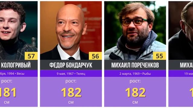 👨⚕️ Рост знаменитых российских актеров в 2024 году | Самые высокие и самые низкие актеры