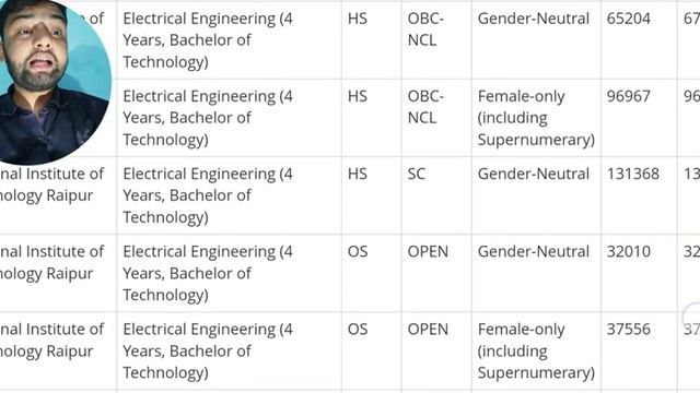 NIT Raipur Spot Round Cut Off 2023🔥 | 1.4 Lacs General Cutoff Rank 😍 | All Categories & All Branche