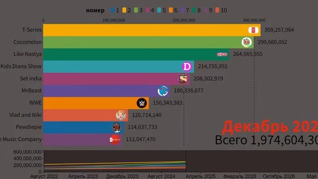 Future Most Subscribed Channel on Youtube (2022 - 2027)