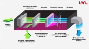 UVL | Бактерицидный ультрафиолет для вентиляции | Как работают УФ лампы 254 Нм в вентканале.