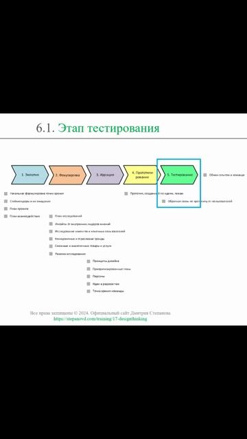 Этап тестирования || Дизайн-мышление (словарь) #designthinking