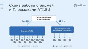 Площадки ATI.SU для перевозчиков: зачем они нужны и чем отличаются от Биржи