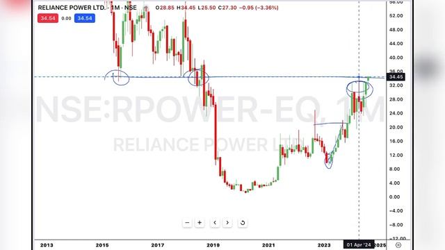 Swing Trading Stock | Reliance Power Ltd | Trader Rahul Kumar