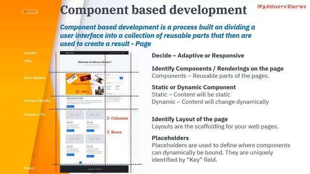 10- Component based development and Presentation Details in Sitecore | Adaptive & Responsive design