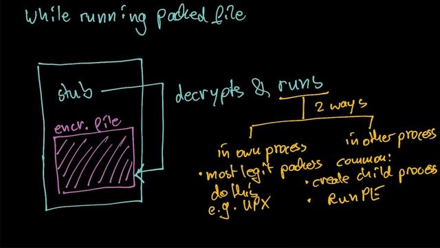 Malware Theory - How Packers Work, Polymorphism and Misconceptions