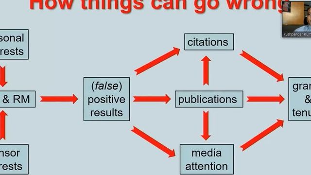 Research and Publication Ethics - 7 (B) Unit - II Redundant Publication Dr. Pushpender Kumar Surya