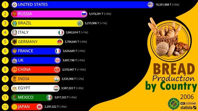 THE LARGEST BREAD AND BAKERY PRODUCTION IN THE WORLD смотреть онлайн