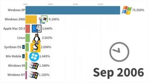 Самые популярные операционные системы: данные с 1981 по 2025 гг.