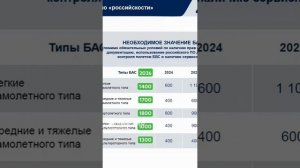 Дроны беспилотники (БПЛА) в 2025 2026 годах  Сколько баллов российскости надо набрать?