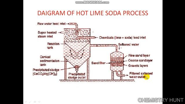 HOT LIME SODA PROCESS смотреть онлайн