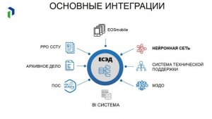 Единая система электронного документооборота (ЕСЭД) 6. Регистрация проекта документа