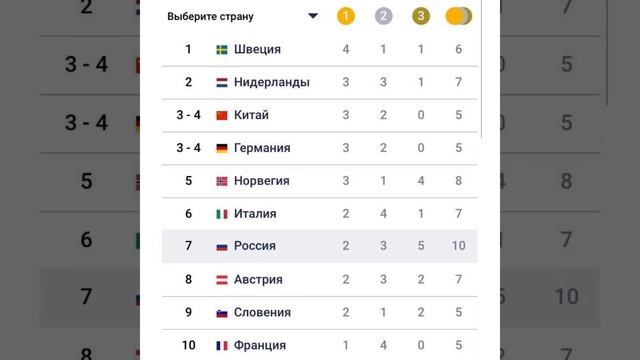 Зимняя Олимпиада 2022: Распределение мест по медальному зачету/08.02.22