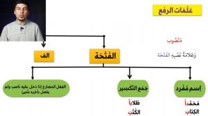 Признаки ИЬГРАБА النصب  УРОК 10 ➤ Грамматика Арабского Языка