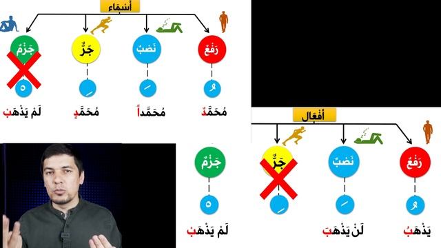 ИЬГРАБ и БИНА в Словах   الاعراب و البناء   УРОК 7 ➤ Грамматика Арабского Языка