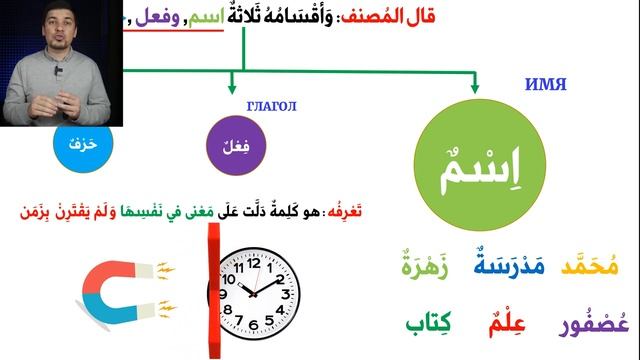 Часть речи урок 2  ➤ Грамматика Арабского Языка
