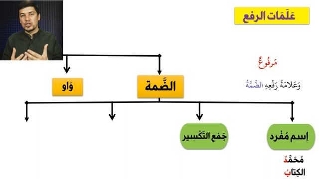 Признаки ИЬГРАБА  Пять имен  УРОК 9 ➤ Грамматика Арабского Языка