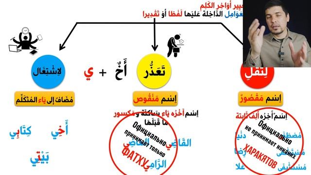 ИЬГРАБ и БИНА  الاعراب و البناء   УРОК 5 ➤ Грамматика Арабского Языка