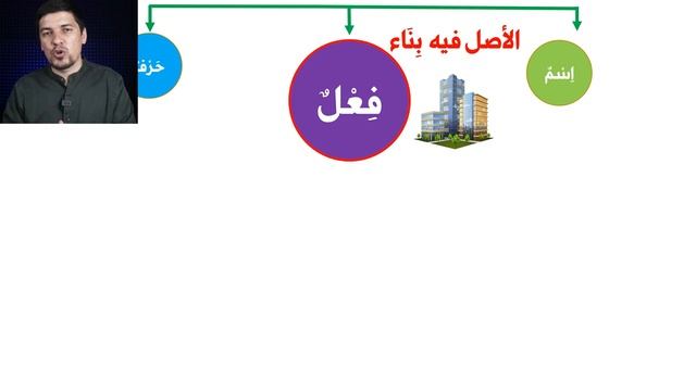 ИЬГРАБ и БИНА в Словах   الاعراب و البناء   УРОК 6 ➤ Грамматика Арабского Языка