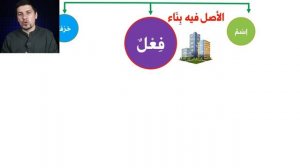 ИЬГРАБ и БИНА в Словах   الاعراب و البناء   УРОК 6 ➤ Грамматика Арабского Языка