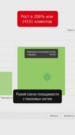 Рост посещаемости в 206% или плюс 7309 клиентов #продвижениесайта #seo #сеопродвижение