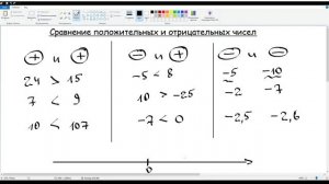 Сравнение положительных и отрицательных чисел