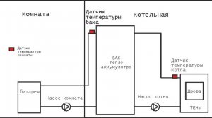 Электронный терморегулятор твердотопливный-электро котел плюс тепло аккумулятор "бак"