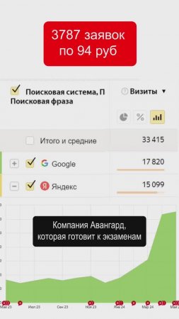 Результат SEO продвижения по экзаменам: 3787 заявки по 94 руб #продвижениесайта #seo #сеопродвижение