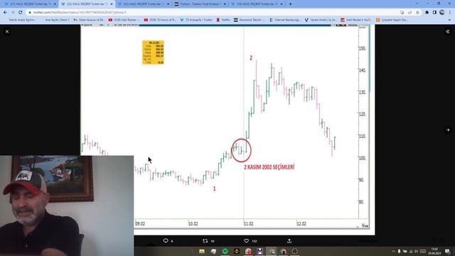 #DOLAR 16800 #BORSA 6500 #ALTIN 2120$ #GÜMÜŞ 28$ #DXY99 #EURUSD 1130 #FAİZLER %40 SEÇİM HAYIRLI OLS