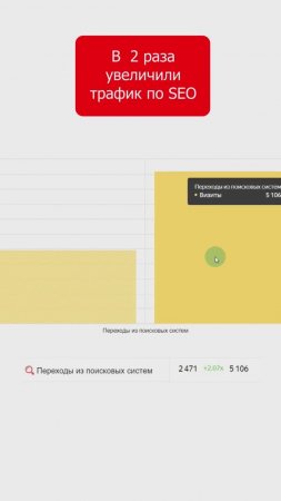 Увеличили в 2 раза до 5000 посещаемость магазина  по SEO #продвижениесайта #seo #сеопродвижение