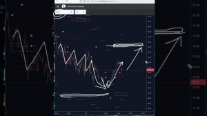 WTI - Нефть - сигналы биржевых индикаторов.