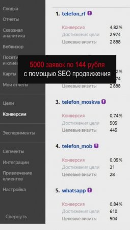 Как мы привели более 5000 заявок по цене 144 рубля с помощью SEO продвижения для сайта Дом Мигранта