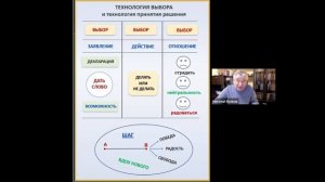 Технология выбора и принятия решений