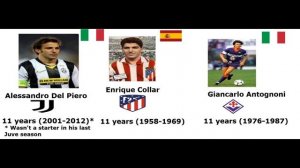 Футболисты, дольше всего бывшие капитанами
