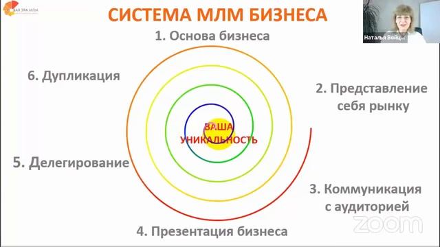 Система построения собственного бизнеса, используя МЛМ компанию, как инструмент