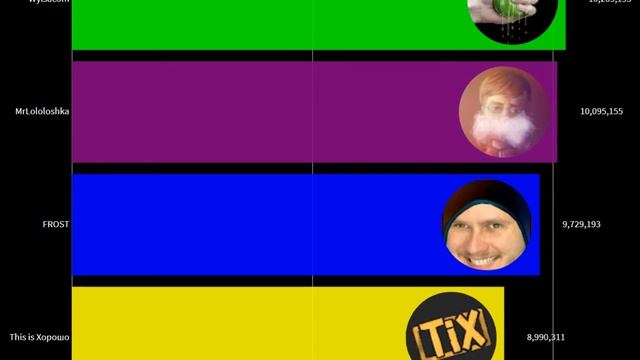 Топ 4 старых ютуберов, которые наберут 10 миллион подписчиков ( получат бриллиантовую кнопку ютуба смотреть онлайн