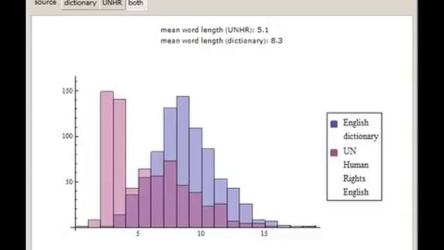 Multilanguage Word Lengths смотреть онлайн