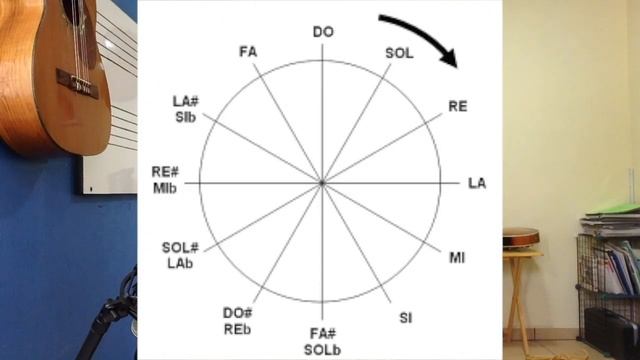 Círculo de 5tas (¿para qué o qué? смотреть онлайн