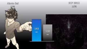 Akuto Sai Vs SCP 3812  Power Level