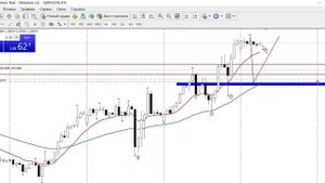 Анализ Валютных пар. Сделки на реальном счёте.