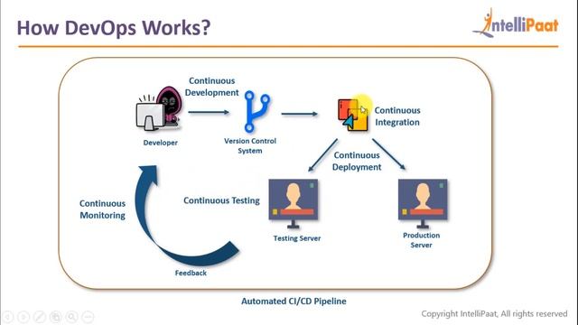 DevOps Introduction | What is DevOps and How it works | DevOps Fundamentals | Intellipaat
