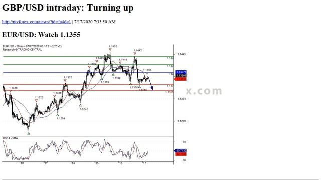 . GBP USD intraday Turning up смотреть онлайн