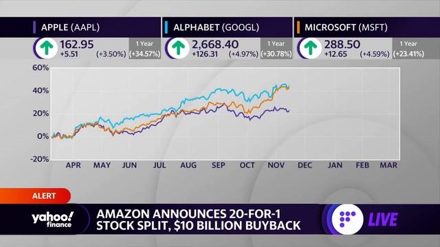 Amazon stock jumps on 20-for-1 share split, buyback announcement смотреть онлайн