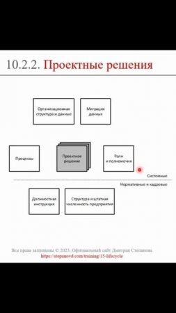 Проектные решения (часть 2) || ERP-системы и КИС (словарь) #erp #кис #pmo #sap #1с #agile