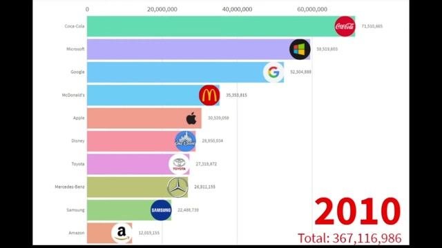 Топ 10 самых дорогих брендов в мире 2000-2021 | Top Brands 2021 - 408 251 843$
