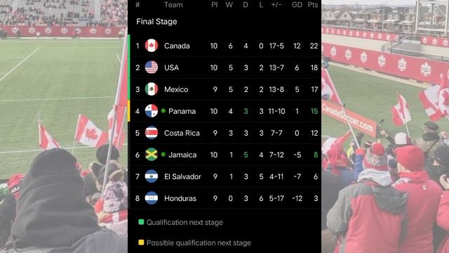 CANADA 2-0 USA • STANDINGS WORLD CUP QUALIFICATION CONCACAF 30 JANUARY 2022 смотреть онлайн