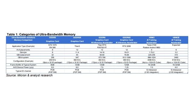Micron Confirms Next Gen NVIDIA Ampere Memory Specifications 12 GB GDDR6X, 1 TBs Bandwidth смотреть онлайн