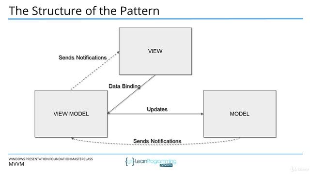 1. Intro to the MVVM pattern