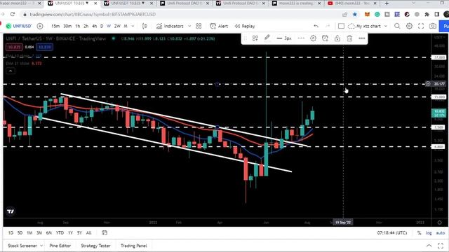 After More Than 3000% Surge Now Unifi Protocol DAO (UNFI) Is Going To Breakout Another Bull Flag смотреть онлайн