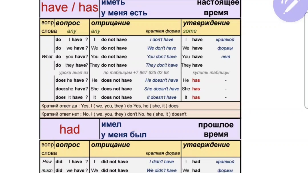 английский в таблицах,  глагол иметь have, в настоящем, прошлом и будущем,  have,  had will have,